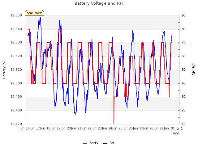 plot of Battery Voltage and RH