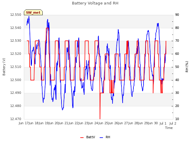 plot of Battery Voltage and RH