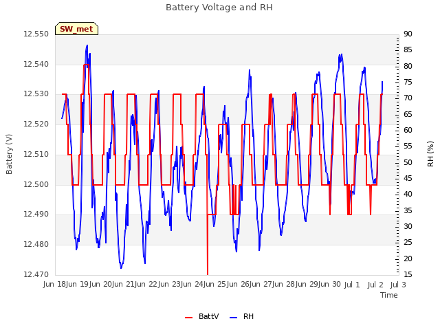 plot of Battery Voltage and RH