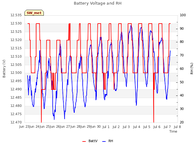 plot of Battery Voltage and RH