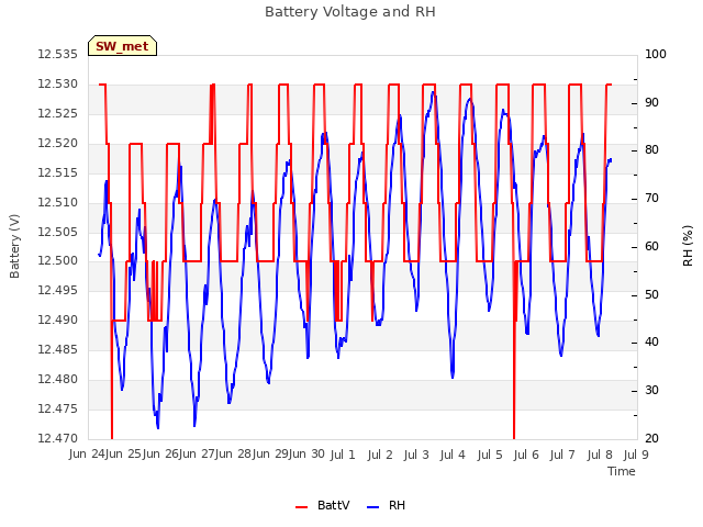 plot of Battery Voltage and RH