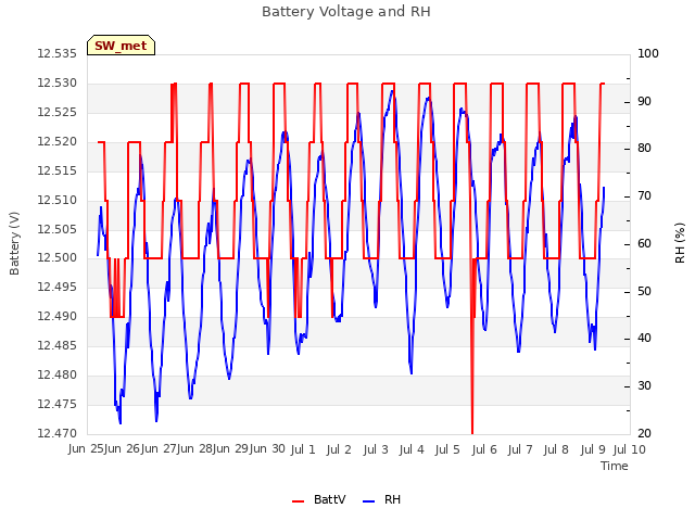 plot of Battery Voltage and RH