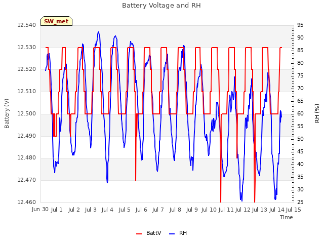 plot of Battery Voltage and RH