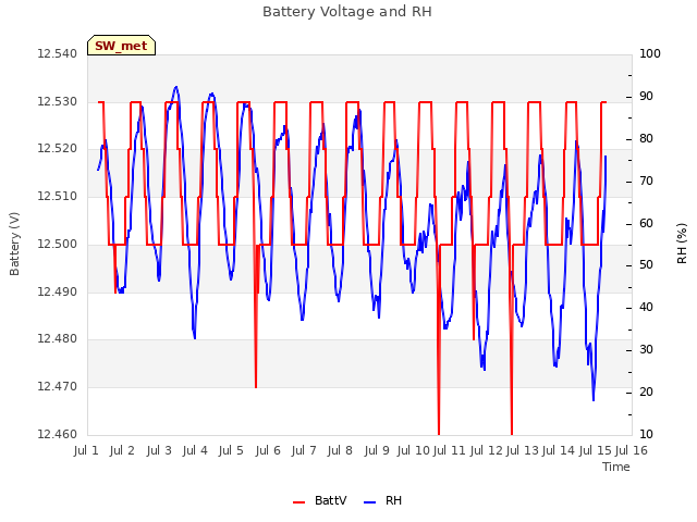 plot of Battery Voltage and RH