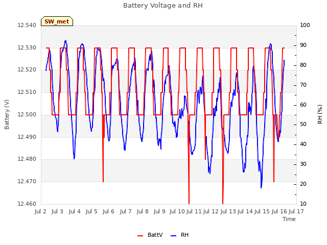 plot of Battery Voltage and RH