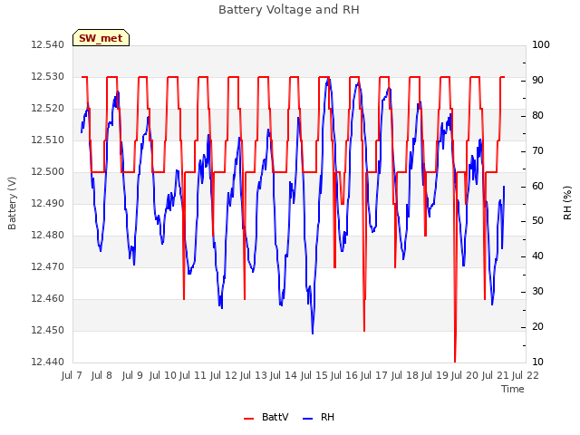 plot of Battery Voltage and RH