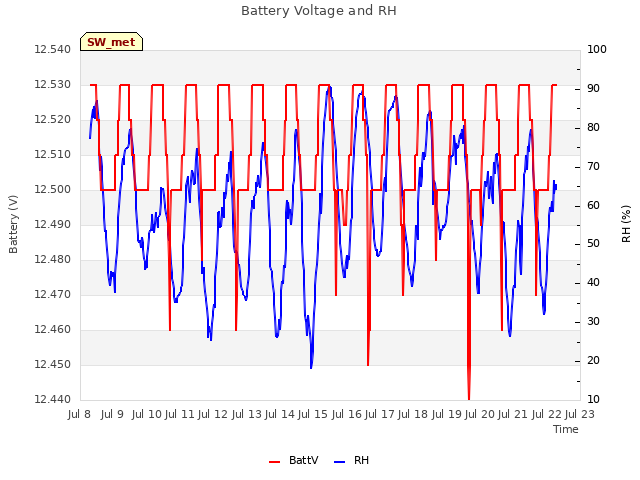 plot of Battery Voltage and RH