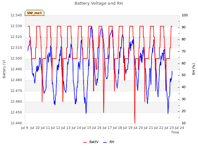 plot of Battery Voltage and RH