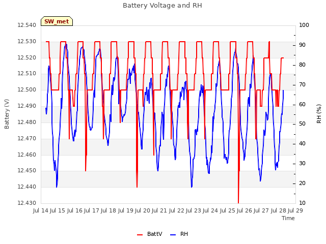 plot of Battery Voltage and RH