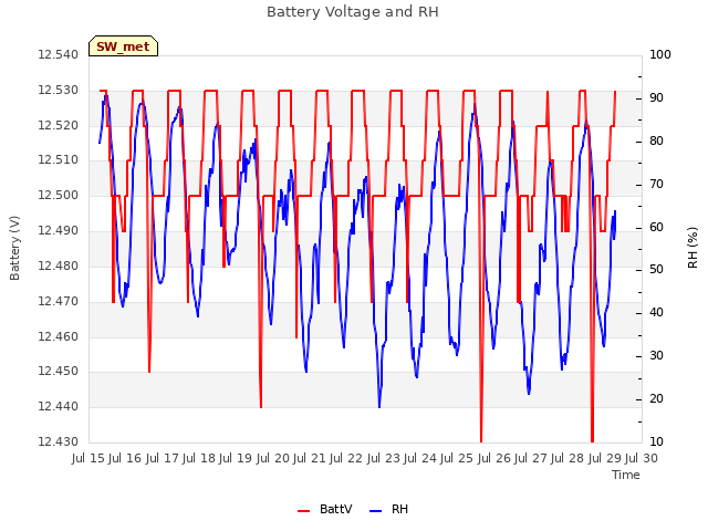 plot of Battery Voltage and RH