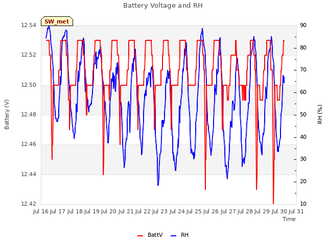 plot of Battery Voltage and RH