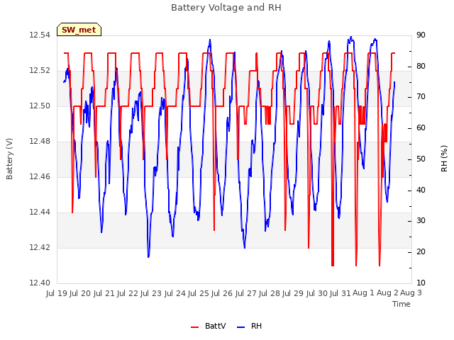 plot of Battery Voltage and RH