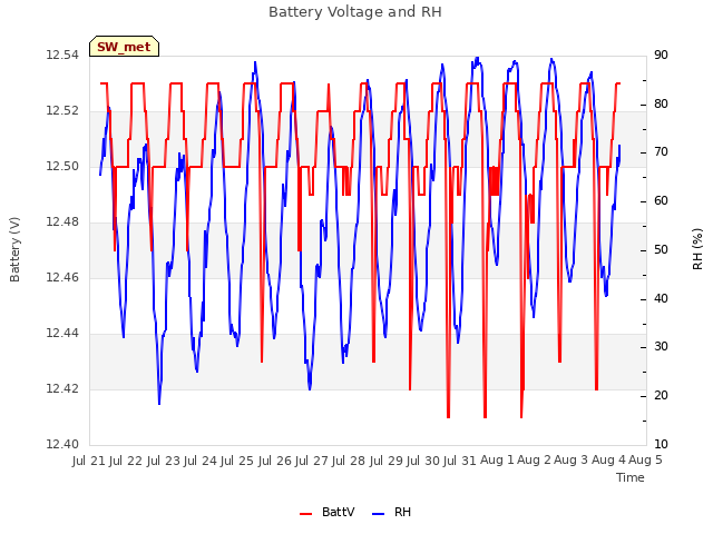 plot of Battery Voltage and RH