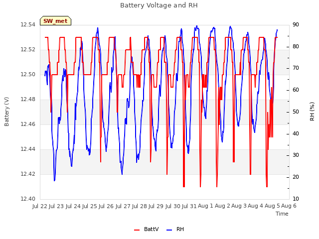 plot of Battery Voltage and RH