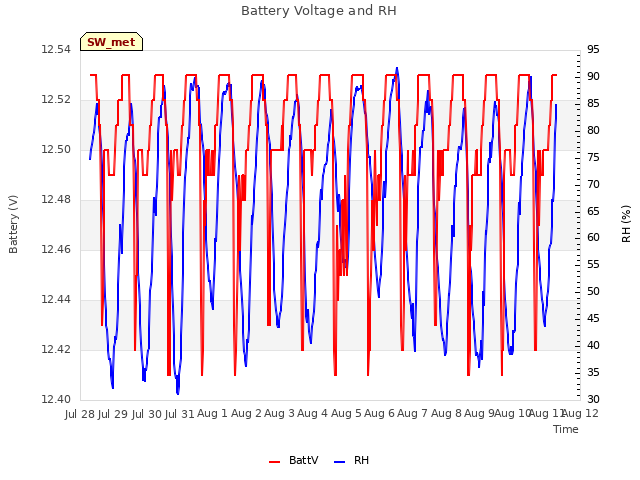 plot of Battery Voltage and RH