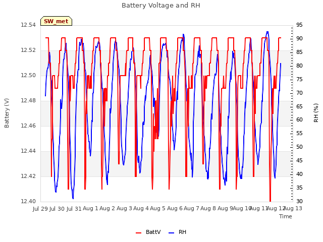 plot of Battery Voltage and RH