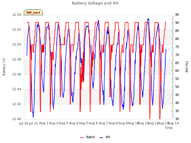 plot of Battery Voltage and RH