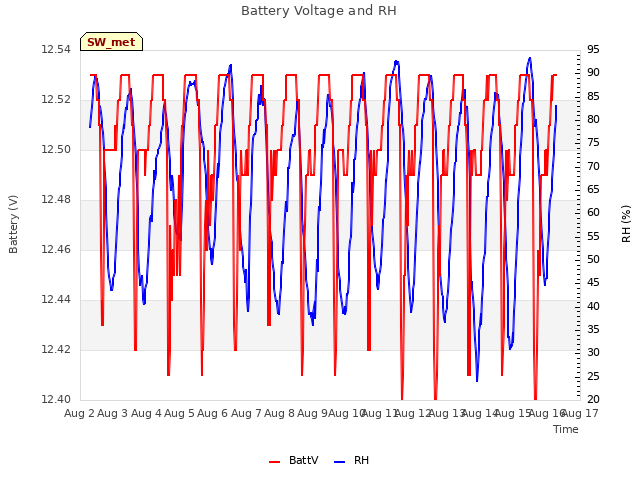 plot of Battery Voltage and RH