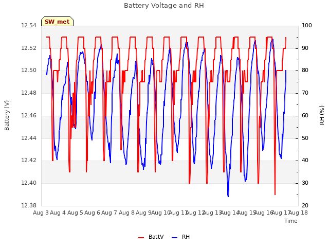 plot of Battery Voltage and RH