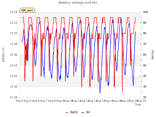 plot of Battery Voltage and RH