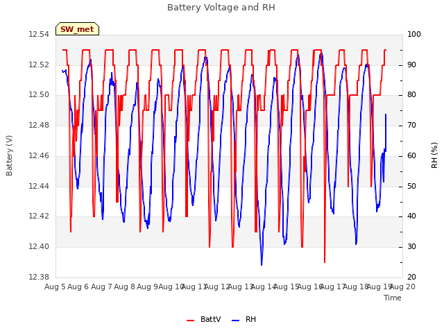 plot of Battery Voltage and RH