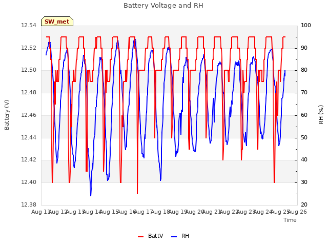 plot of Battery Voltage and RH