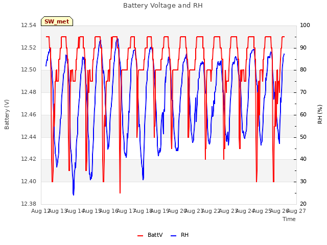 plot of Battery Voltage and RH