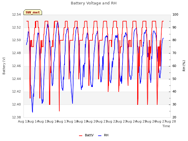 plot of Battery Voltage and RH