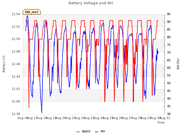 plot of Battery Voltage and RH