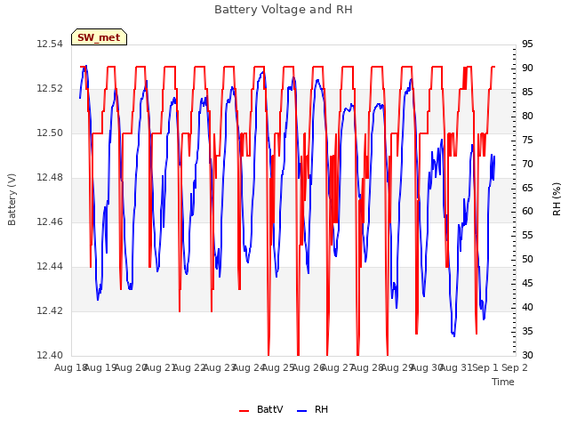 plot of Battery Voltage and RH