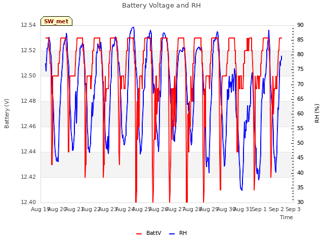 plot of Battery Voltage and RH