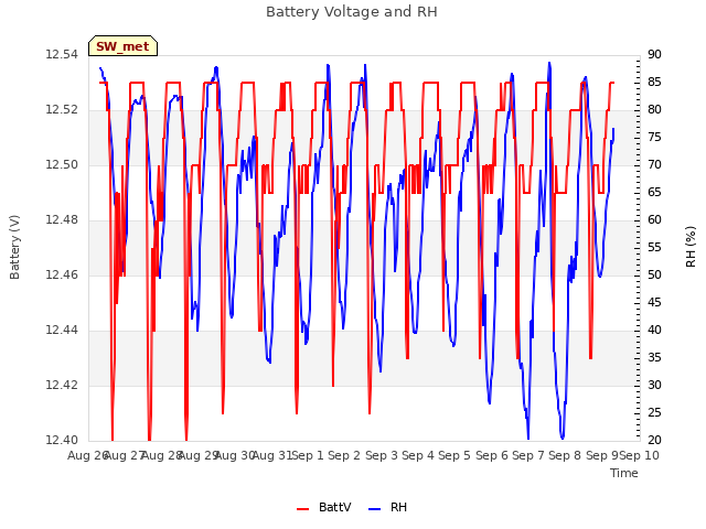 plot of Battery Voltage and RH