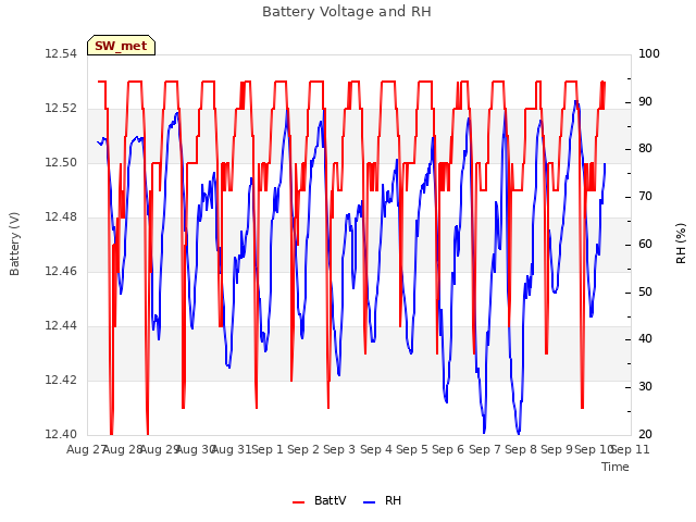 plot of Battery Voltage and RH