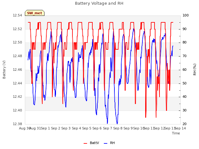 plot of Battery Voltage and RH