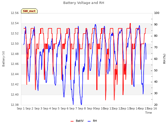 plot of Battery Voltage and RH