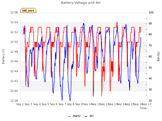 plot of Battery Voltage and RH