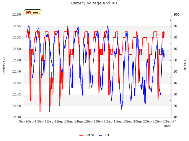 plot of Battery Voltage and RH