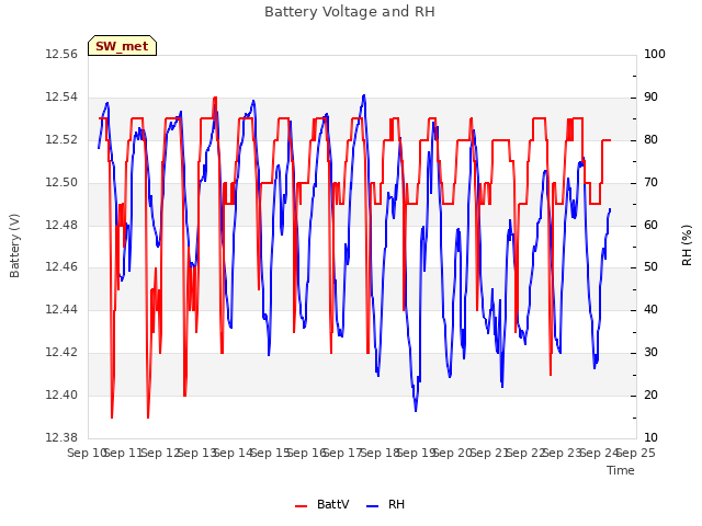 plot of Battery Voltage and RH