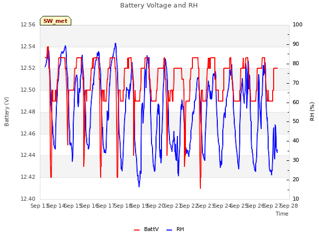 plot of Battery Voltage and RH