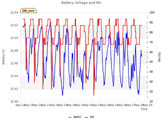 plot of Battery Voltage and RH