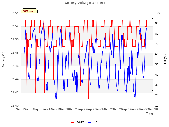 plot of Battery Voltage and RH