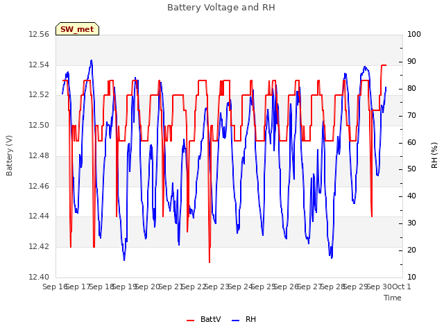 plot of Battery Voltage and RH