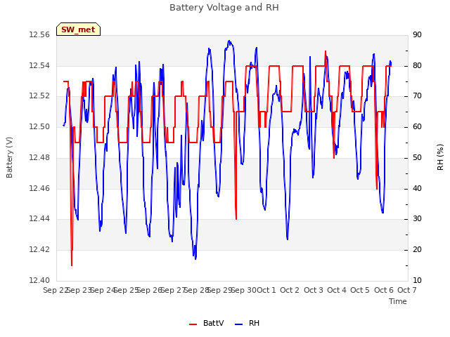 plot of Battery Voltage and RH