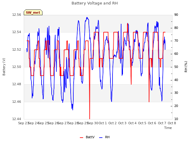 plot of Battery Voltage and RH