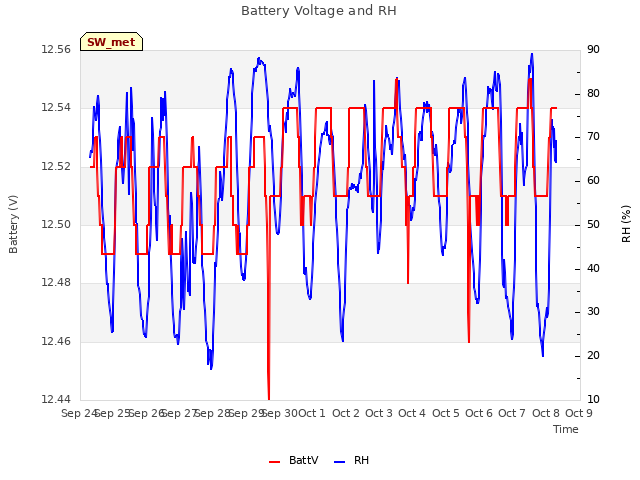 plot of Battery Voltage and RH