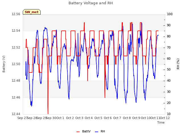 plot of Battery Voltage and RH