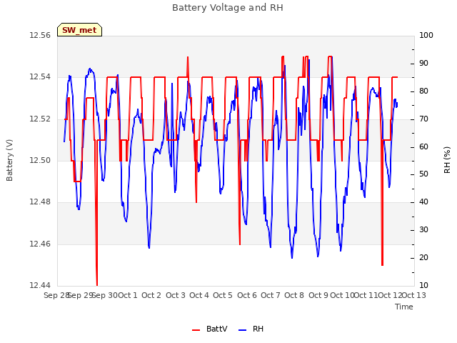 plot of Battery Voltage and RH