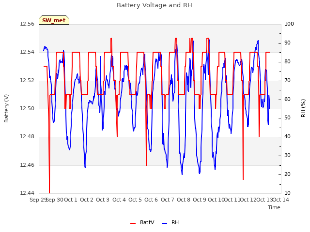 plot of Battery Voltage and RH