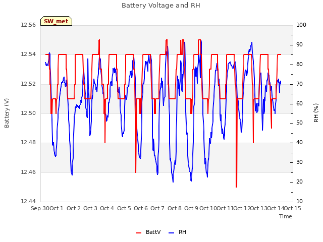 plot of Battery Voltage and RH