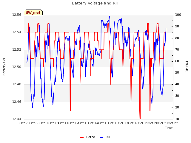 plot of Battery Voltage and RH